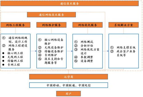 通信技術(shù)服務(wù)行業(yè)發(fā)展概況與技術(shù)開發(fā)趨勢
