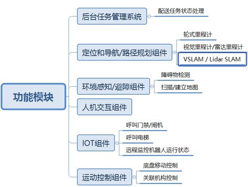 服務(wù)機(jī)器人的核心技術(shù)解析與交流